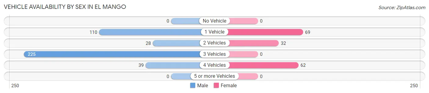 Vehicle Availability by Sex in El Mango