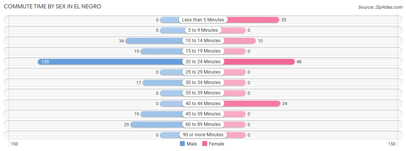 Commute Time by Sex in El Negro