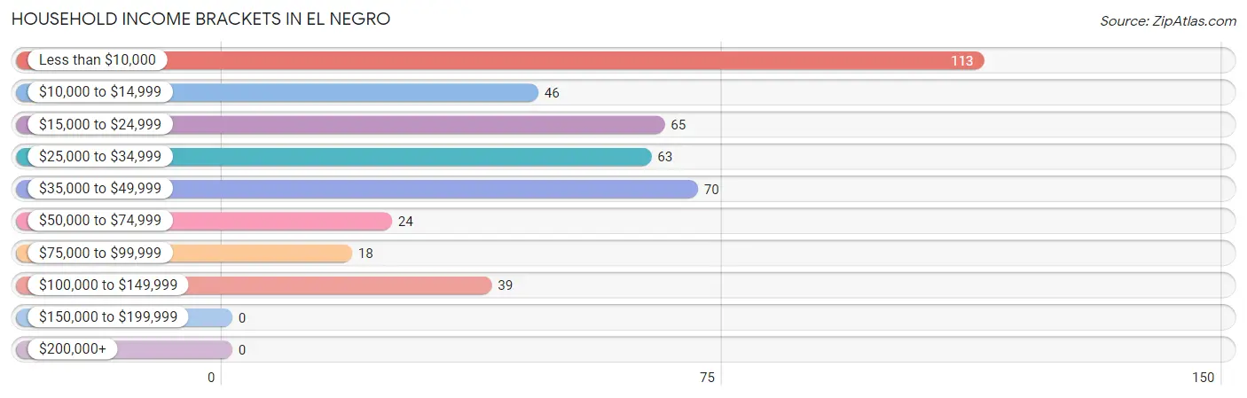 Household Income Brackets in El Negro