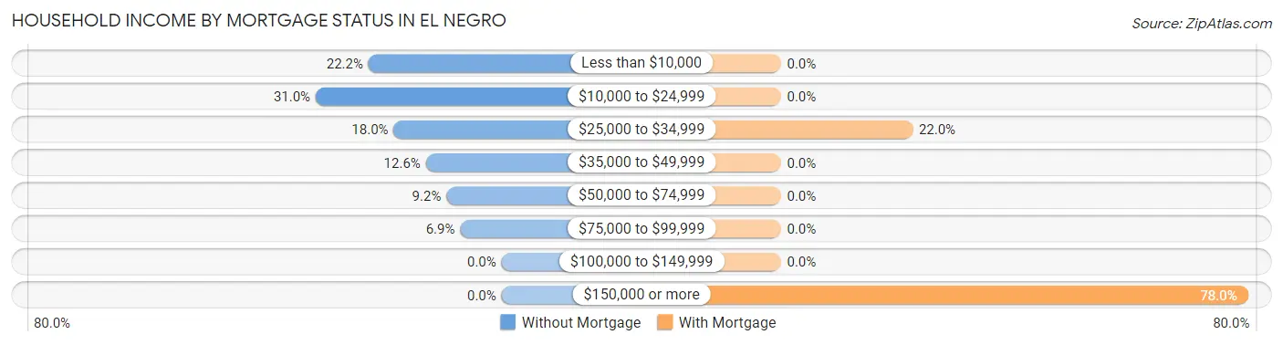 Household Income by Mortgage Status in El Negro