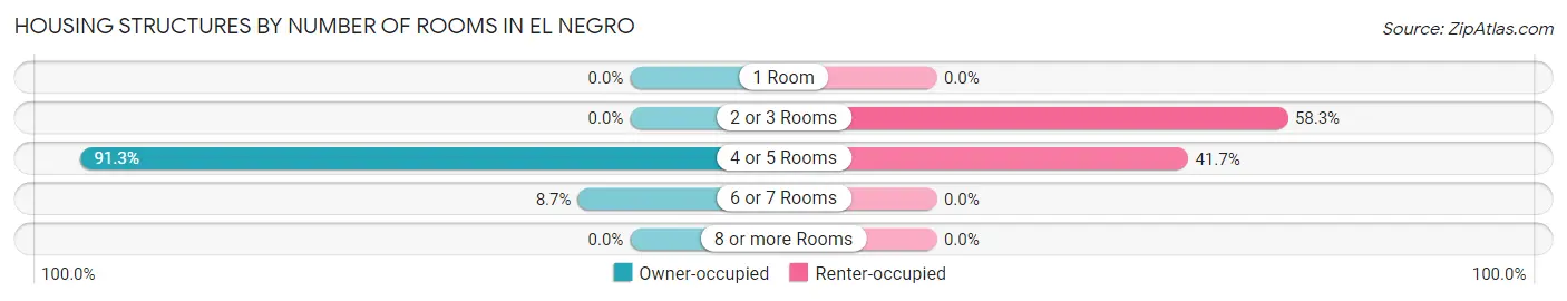 Housing Structures by Number of Rooms in El Negro