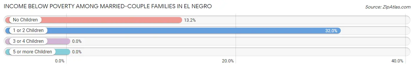 Income Below Poverty Among Married-Couple Families in El Negro