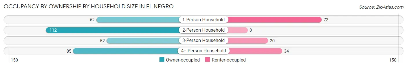 Occupancy by Ownership by Household Size in El Negro