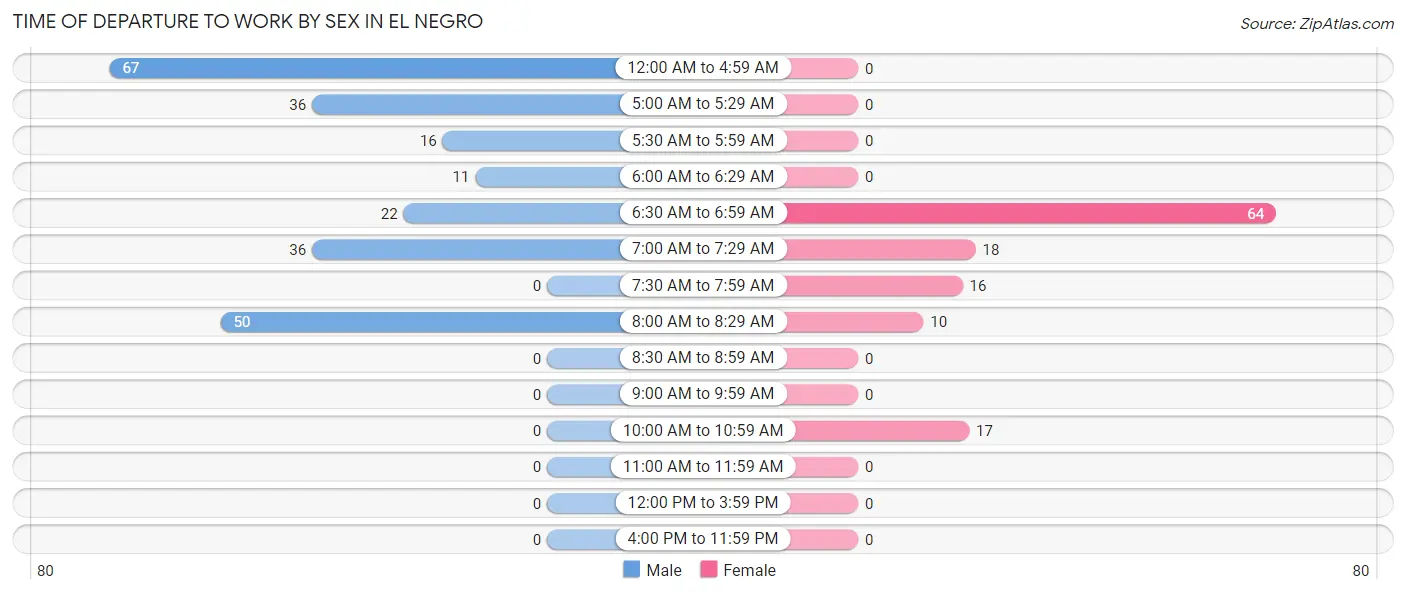 Time of Departure to Work by Sex in El Negro