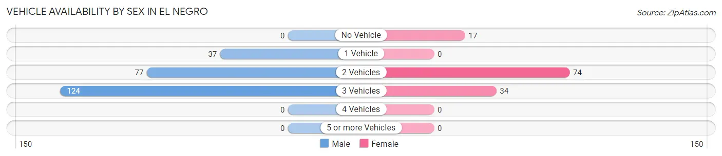 Vehicle Availability by Sex in El Negro