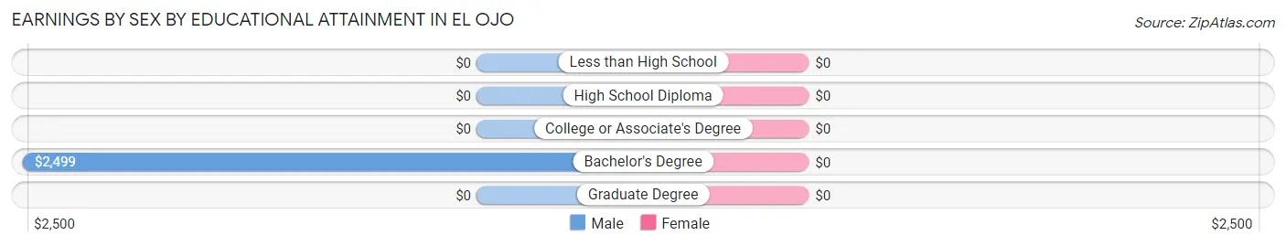 Earnings by Sex by Educational Attainment in El Ojo