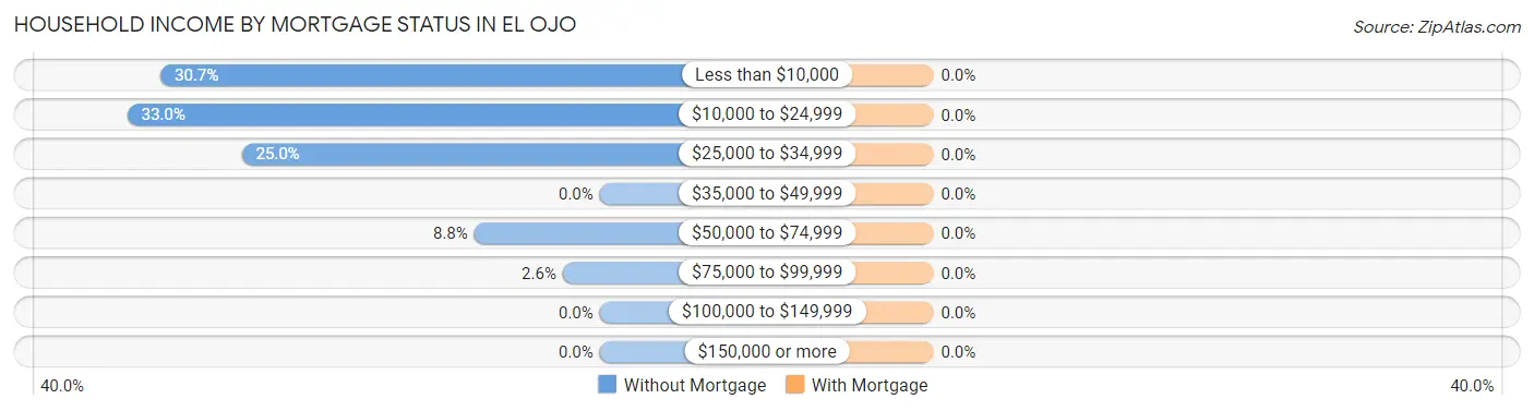 Household Income by Mortgage Status in El Ojo