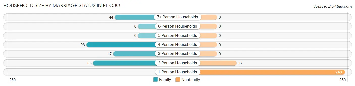 Household Size by Marriage Status in El Ojo