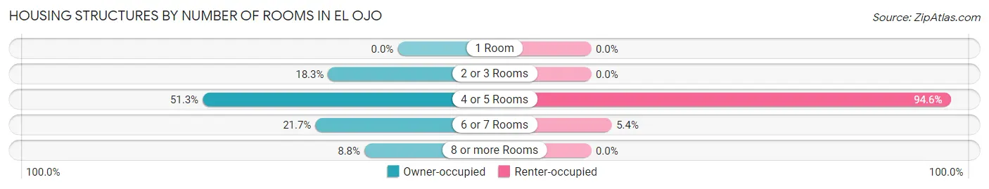 Housing Structures by Number of Rooms in El Ojo