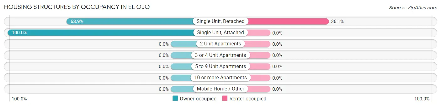 Housing Structures by Occupancy in El Ojo