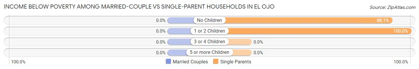 Income Below Poverty Among Married-Couple vs Single-Parent Households in El Ojo