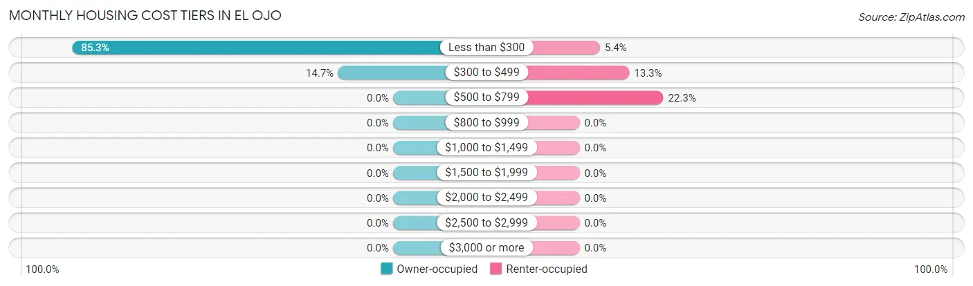 Monthly Housing Cost Tiers in El Ojo