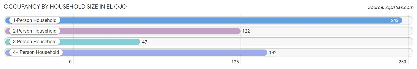 Occupancy by Household Size in El Ojo