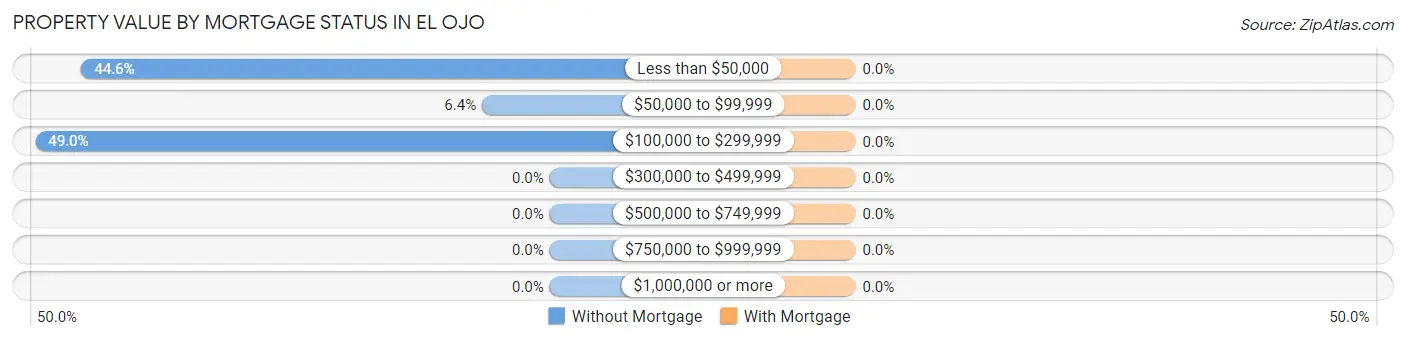 Property Value by Mortgage Status in El Ojo