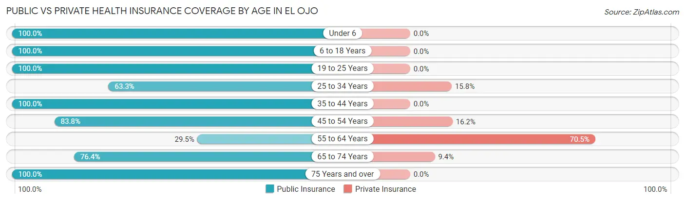 Public vs Private Health Insurance Coverage by Age in El Ojo