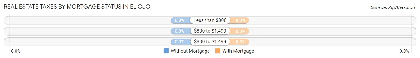 Real Estate Taxes by Mortgage Status in El Ojo