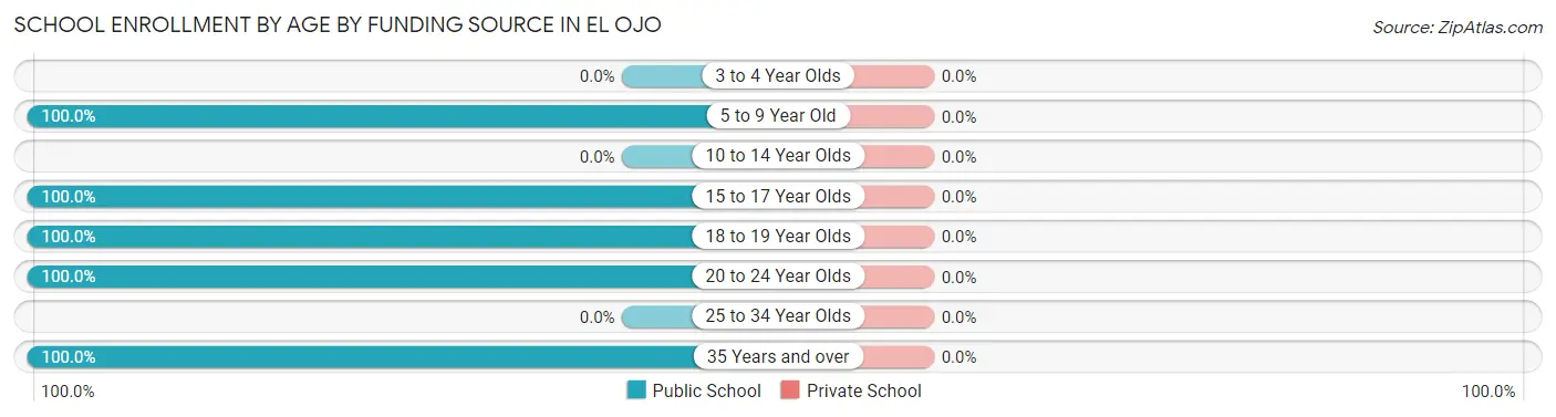 School Enrollment by Age by Funding Source in El Ojo