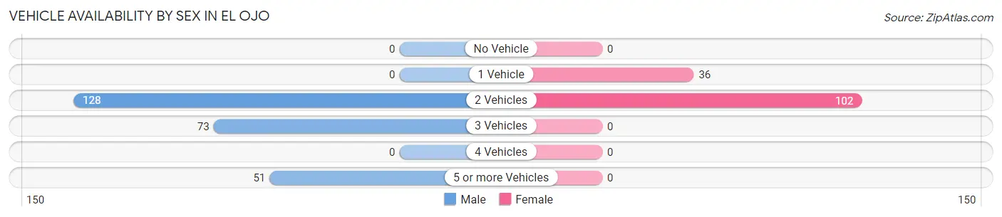 Vehicle Availability by Sex in El Ojo