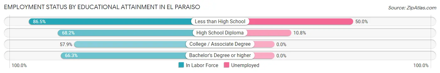 Employment Status by Educational Attainment in El Paraiso
