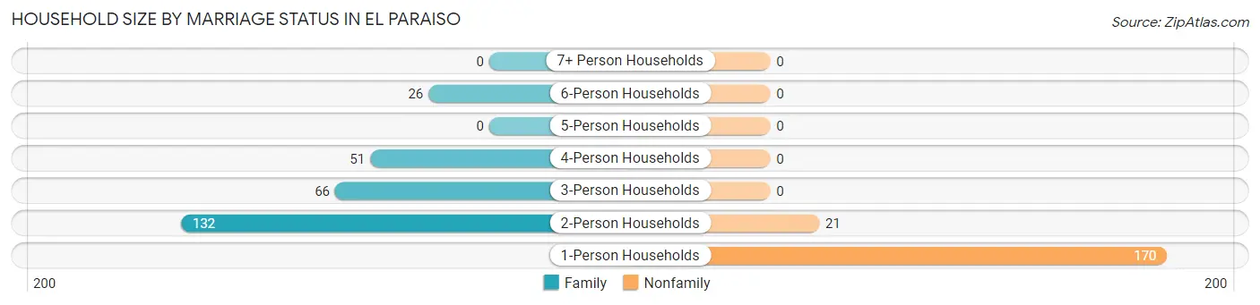 Household Size by Marriage Status in El Paraiso
