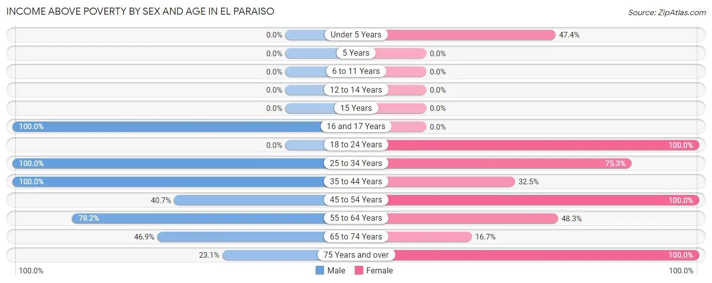 Income Above Poverty by Sex and Age in El Paraiso