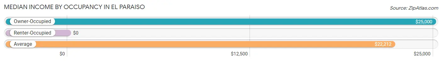 Median Income by Occupancy in El Paraiso