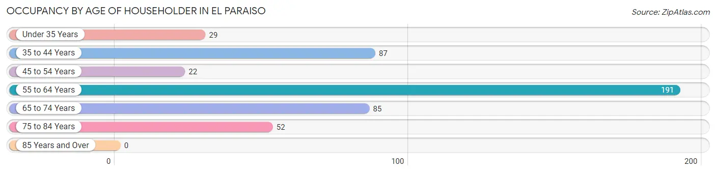 Occupancy by Age of Householder in El Paraiso