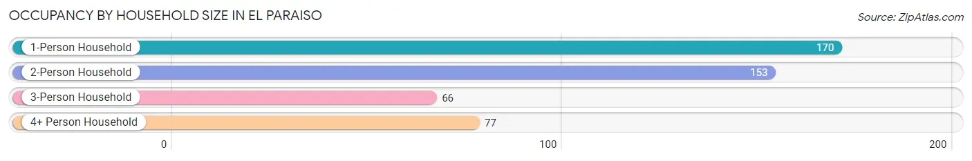 Occupancy by Household Size in El Paraiso