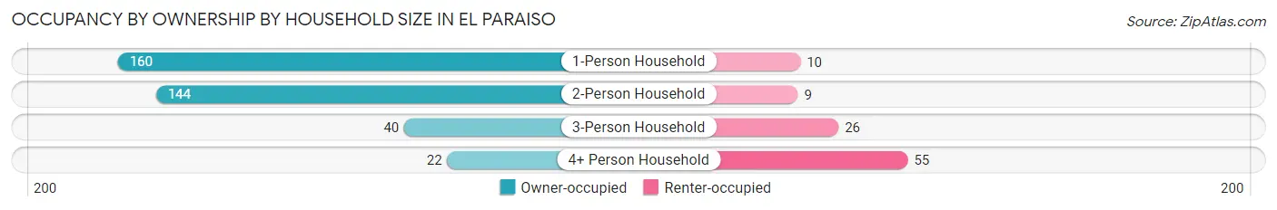 Occupancy by Ownership by Household Size in El Paraiso