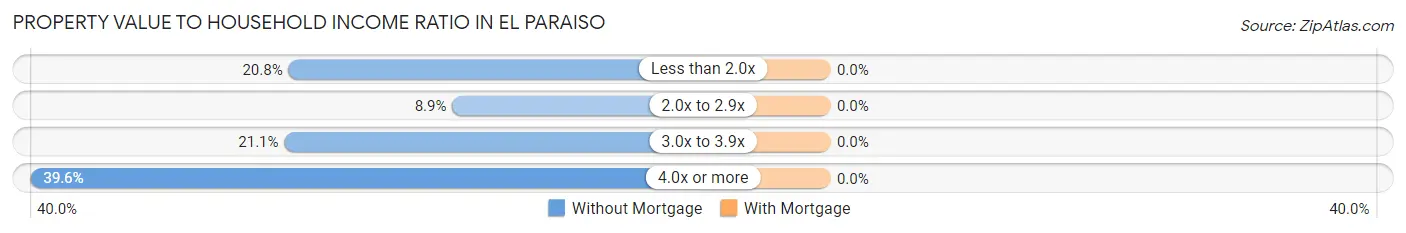 Property Value to Household Income Ratio in El Paraiso