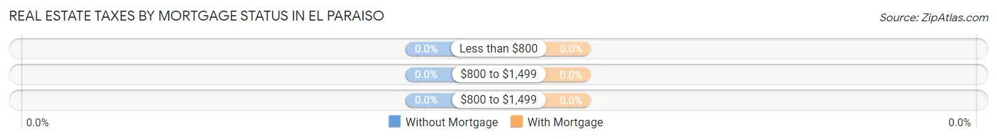 Real Estate Taxes by Mortgage Status in El Paraiso