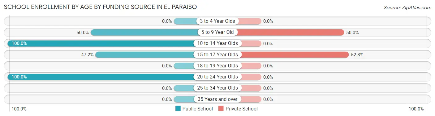School Enrollment by Age by Funding Source in El Paraiso