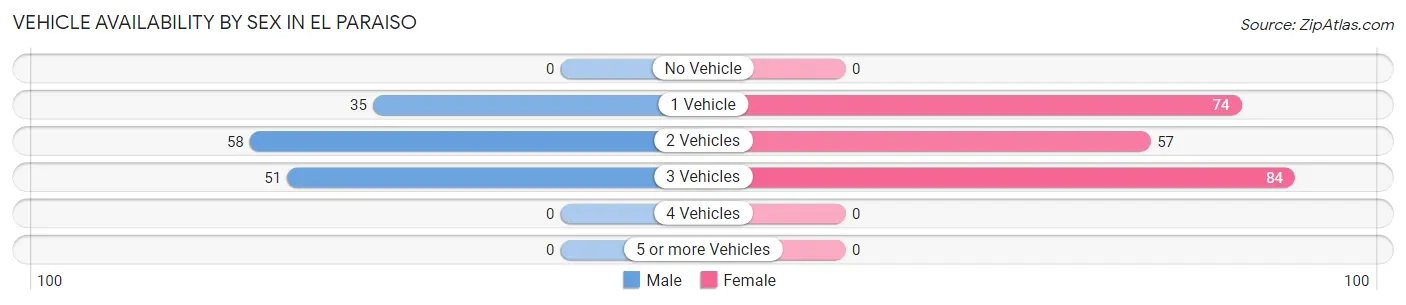 Vehicle Availability by Sex in El Paraiso