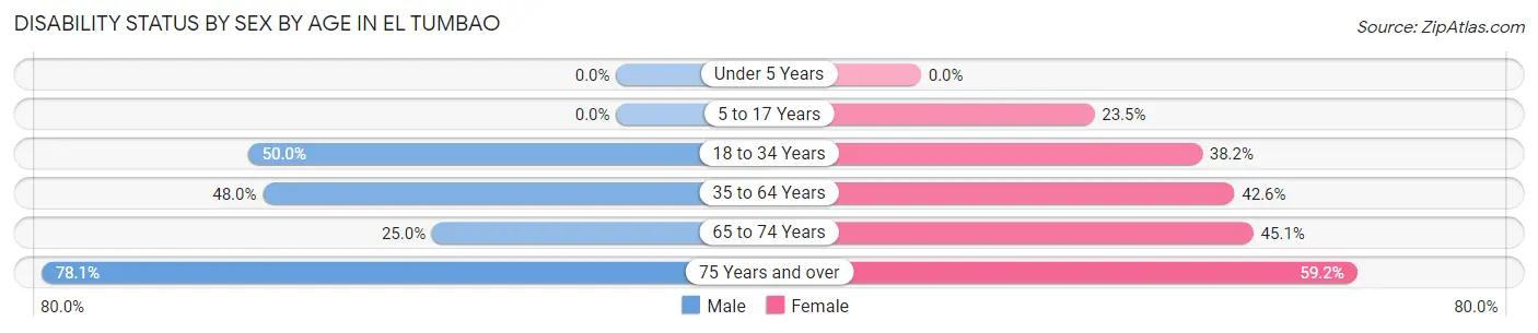 Disability Status by Sex by Age in El Tumbao