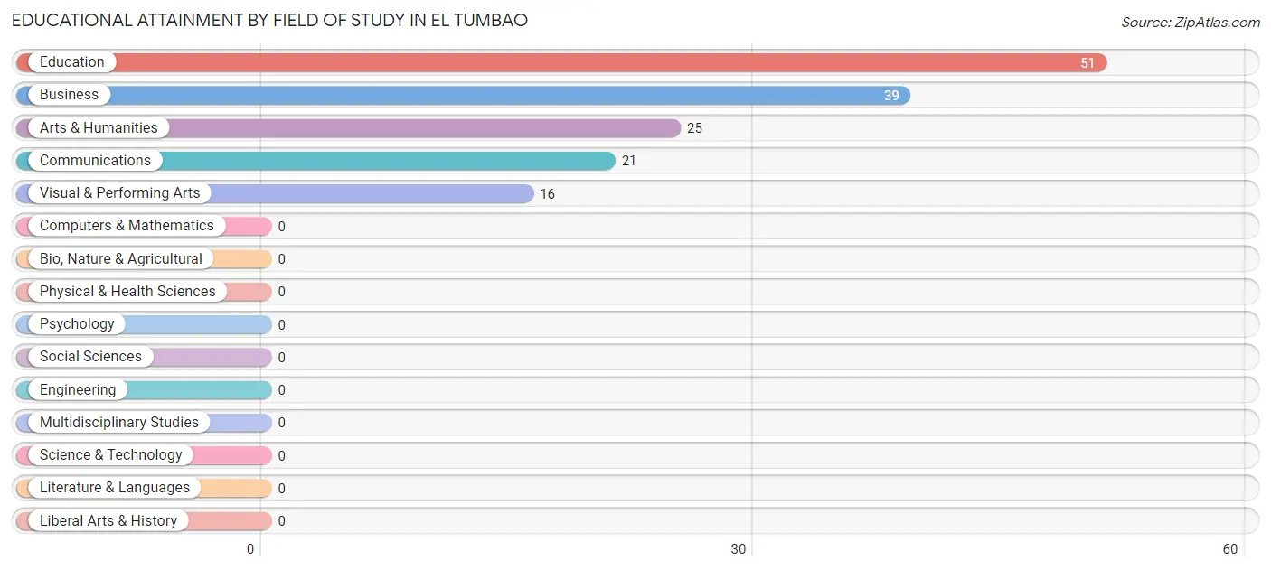 Educational Attainment by Field of Study in El Tumbao