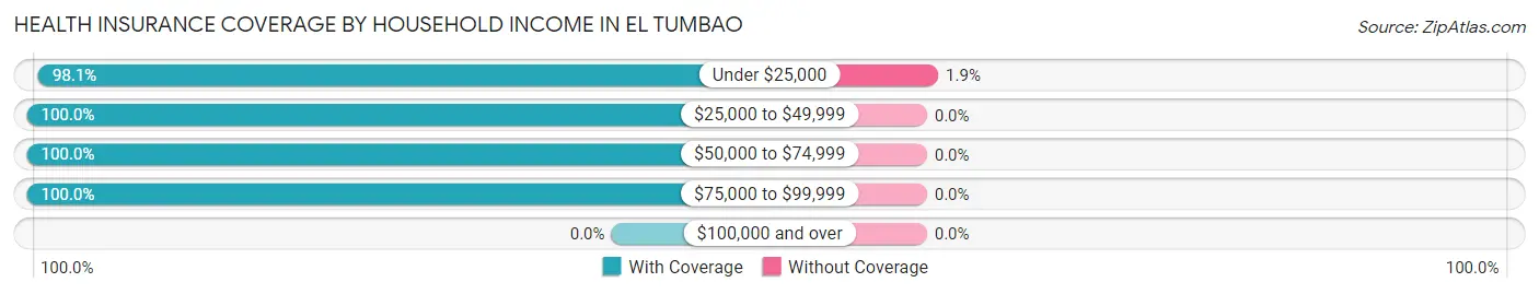 Health Insurance Coverage by Household Income in El Tumbao