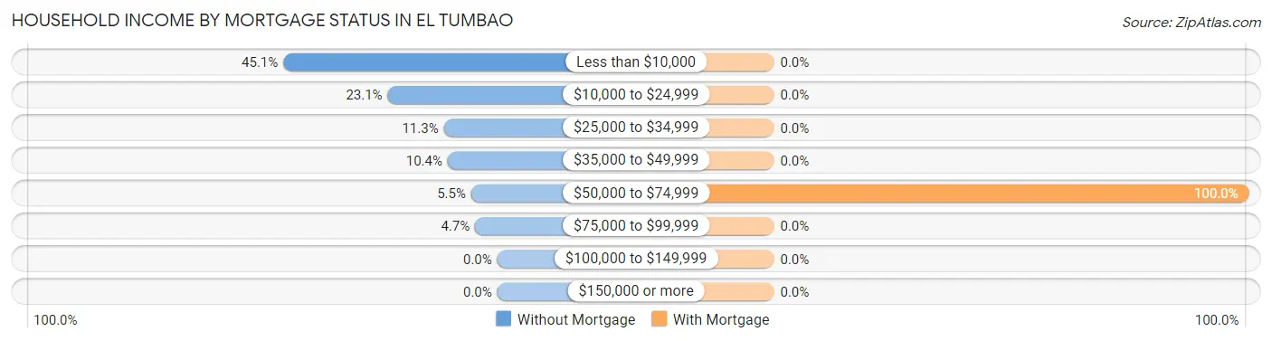 Household Income by Mortgage Status in El Tumbao