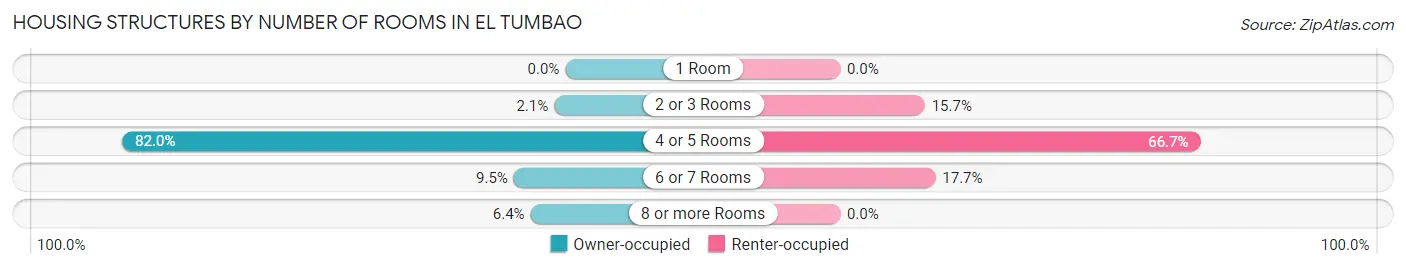 Housing Structures by Number of Rooms in El Tumbao