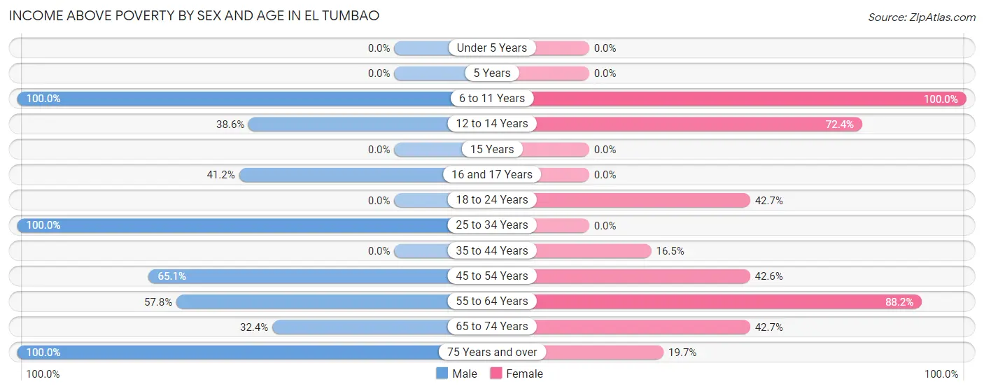 Income Above Poverty by Sex and Age in El Tumbao