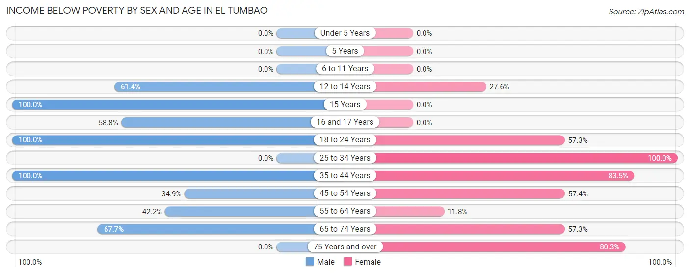 Income Below Poverty by Sex and Age in El Tumbao