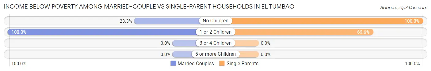 Income Below Poverty Among Married-Couple vs Single-Parent Households in El Tumbao