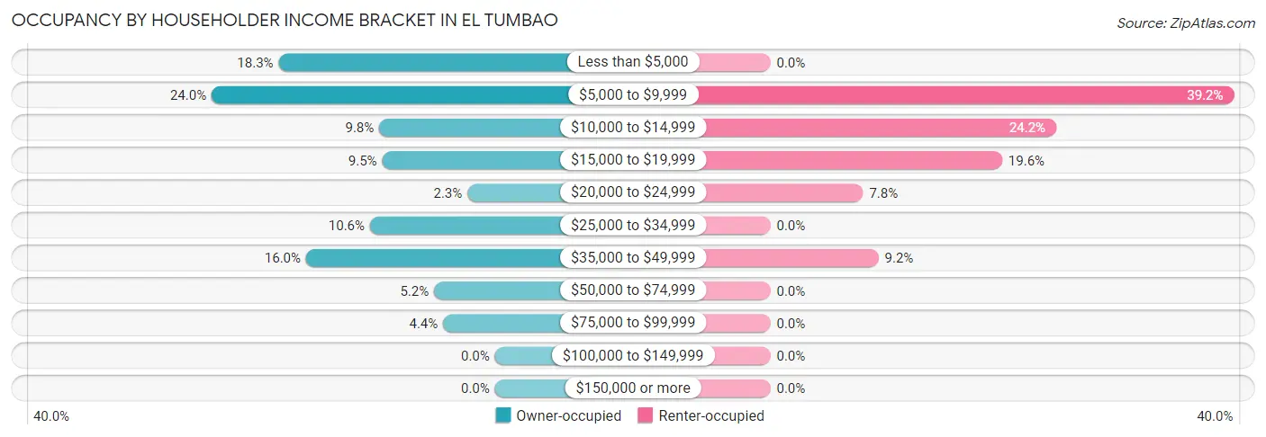 Occupancy by Householder Income Bracket in El Tumbao