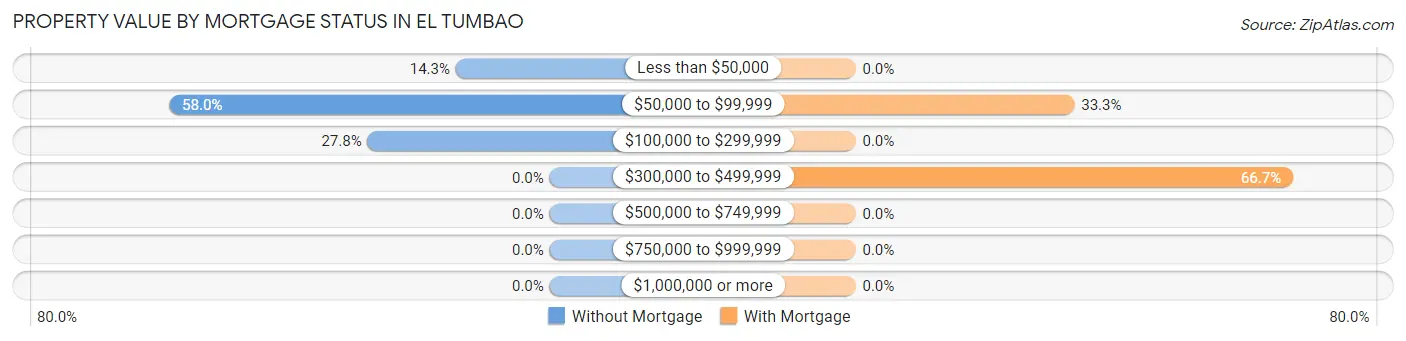 Property Value by Mortgage Status in El Tumbao