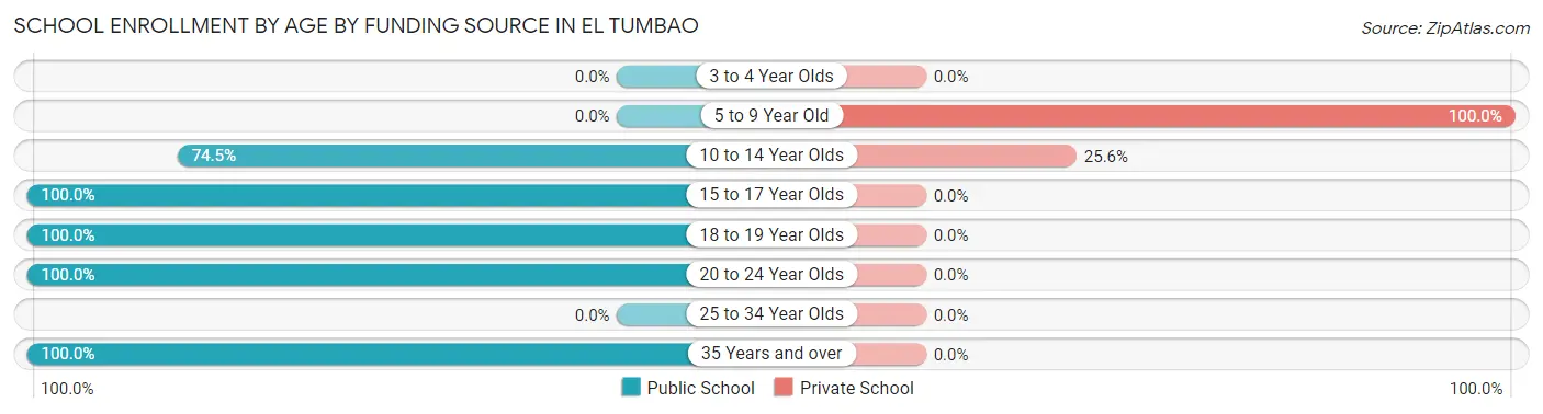 School Enrollment by Age by Funding Source in El Tumbao