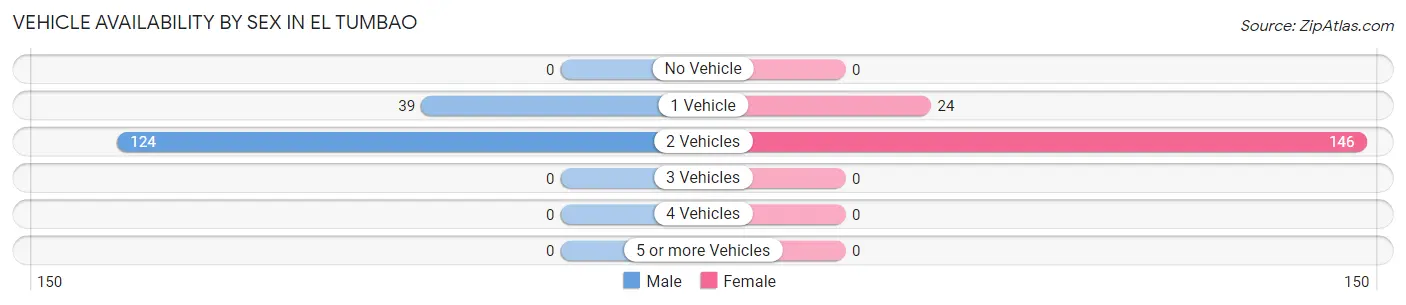 Vehicle Availability by Sex in El Tumbao