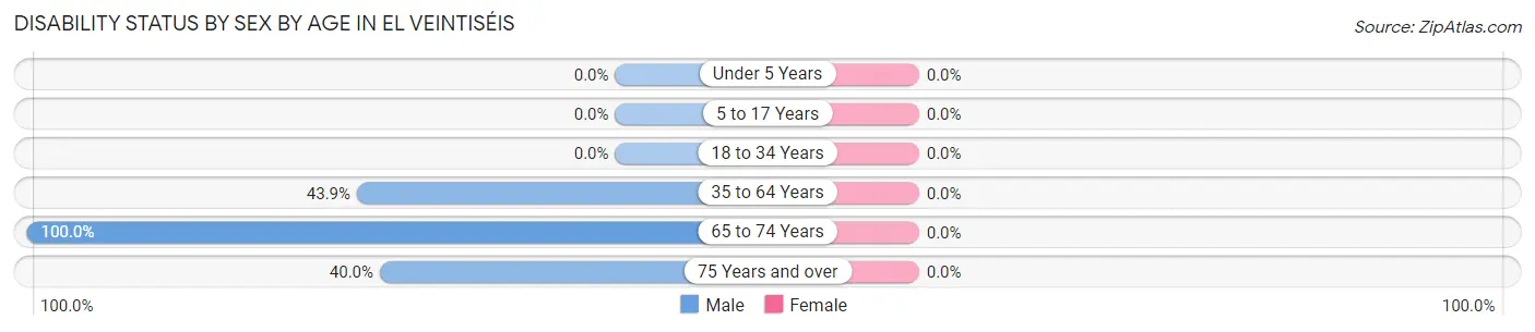 Disability Status by Sex by Age in El Veintiséis