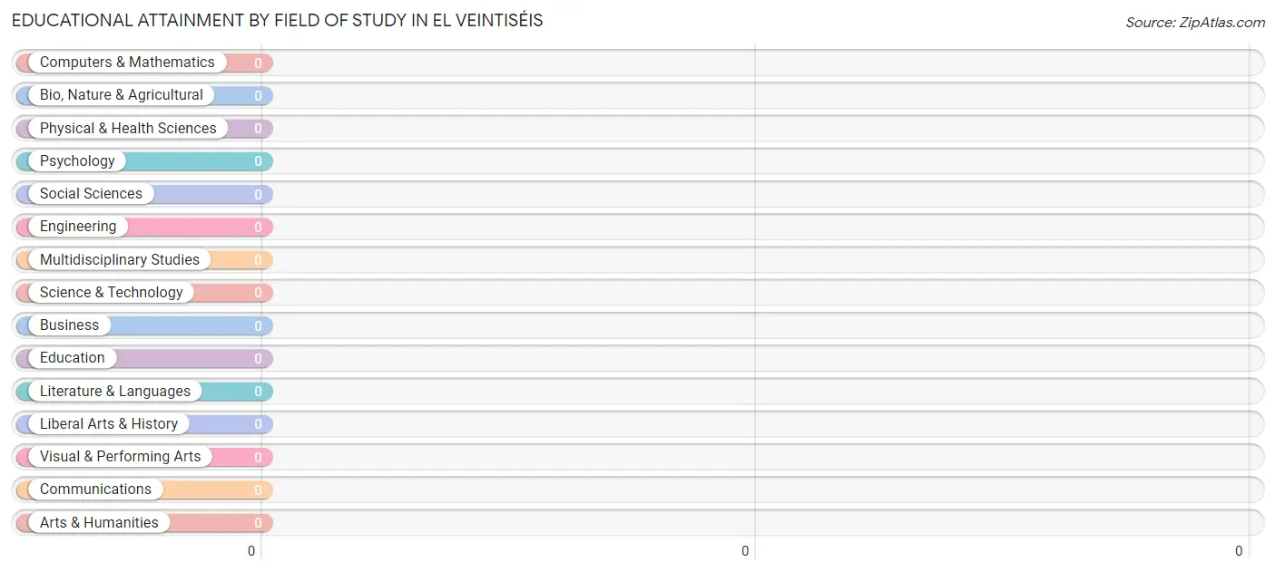 Educational Attainment by Field of Study in El Veintiséis