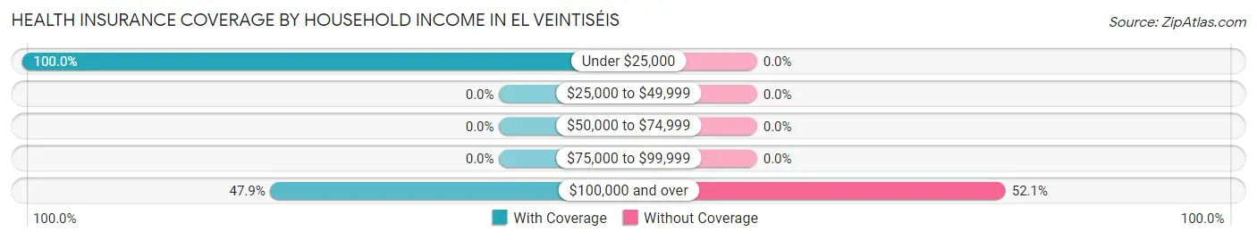 Health Insurance Coverage by Household Income in El Veintiséis