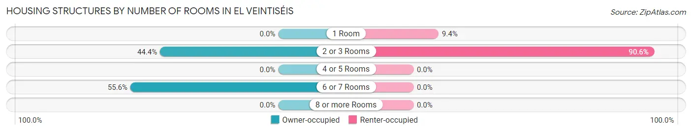 Housing Structures by Number of Rooms in El Veintiséis
