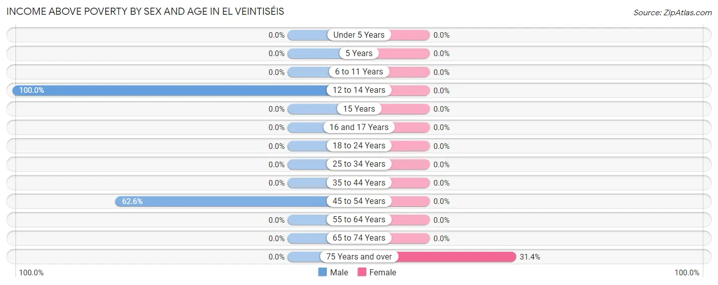 Income Above Poverty by Sex and Age in El Veintiséis
